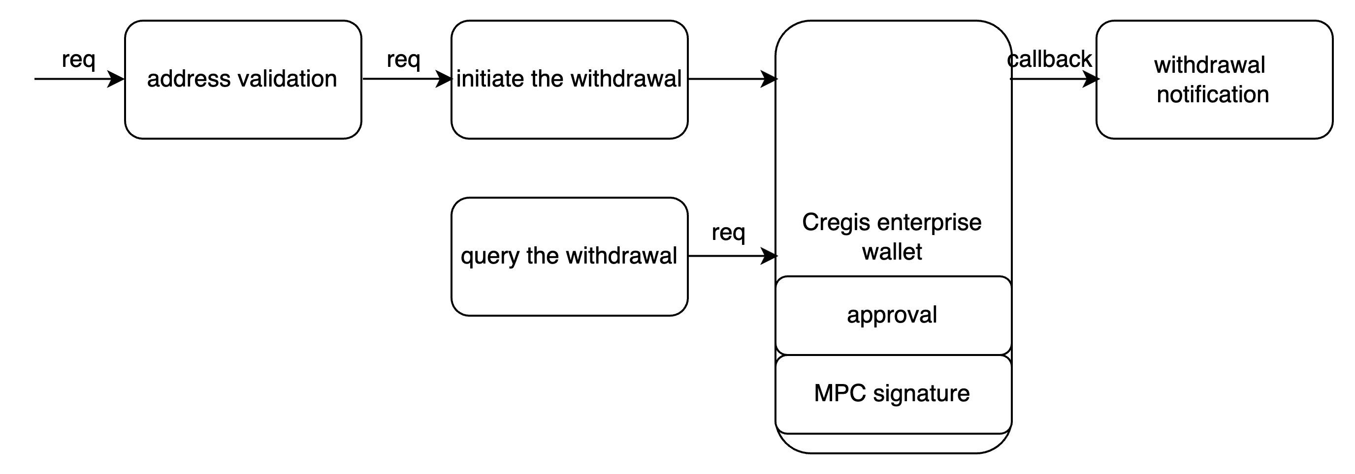 Withdrawal or payment - Cregis Developer
